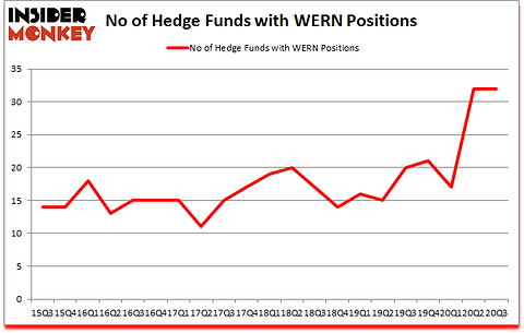 Is WERN A Good Stock To Buy?