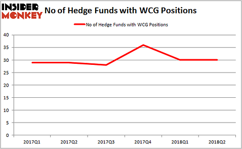 WCG Hedge Fund Ownership