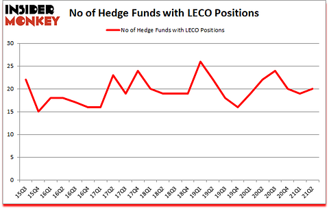 Is LECO A Good Stock To Buy?
