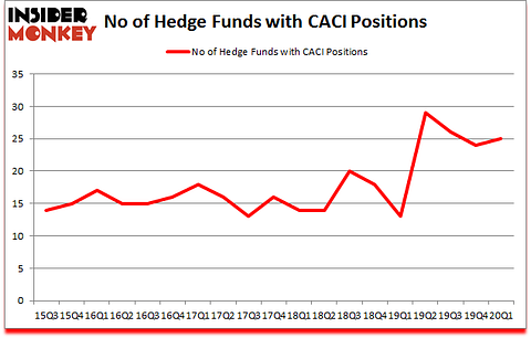 Is CACI A Good Stock To Buy?