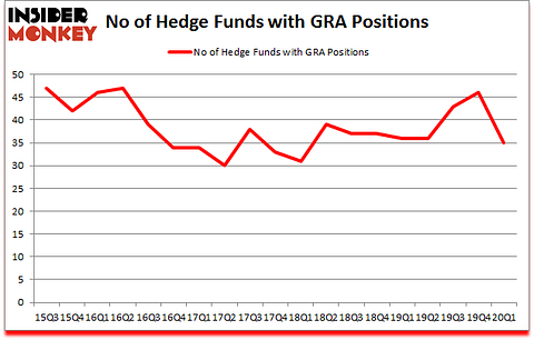 Is GRA A Good Stock To Buy?