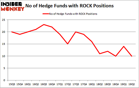 No of Hedge Funds with ROCK Positions
