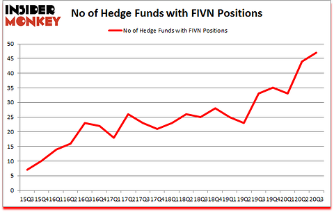 Is FIVN A Good Stock To Buy?