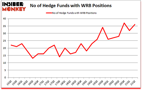 Is WRB A Good Stock To Buy?