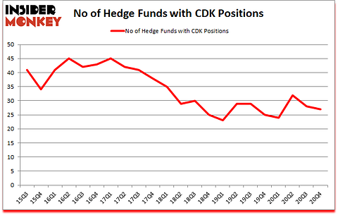 Is CDK A Good Stock To Buy?