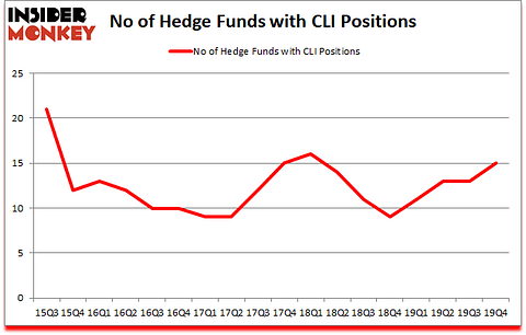 Is CLI A Good Stock To Buy?