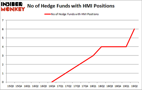 No of Hedge Funds with HMI Positions