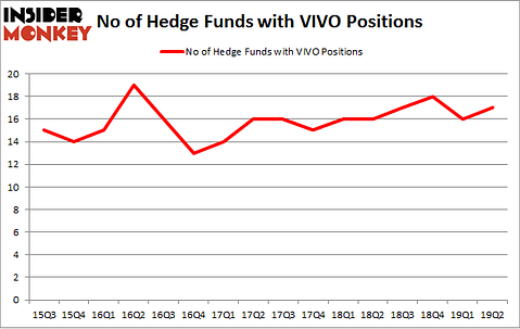 No of Hedge Funds with VIVO Positions