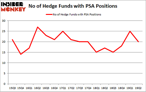 No of Hedge Funds with PSA Positions