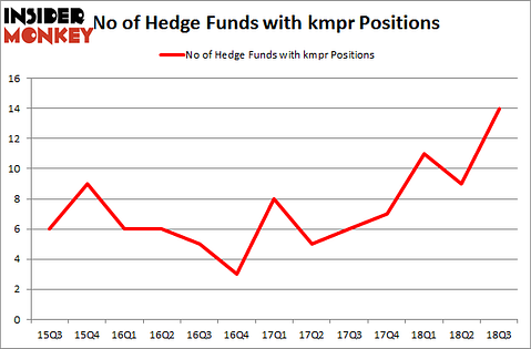 No of Hedge Funds with KMPR Positions