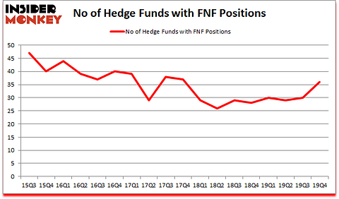 Is FNF A Good Stock To Buy?