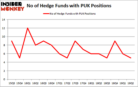 No of Hedge Funds with PUK Positions