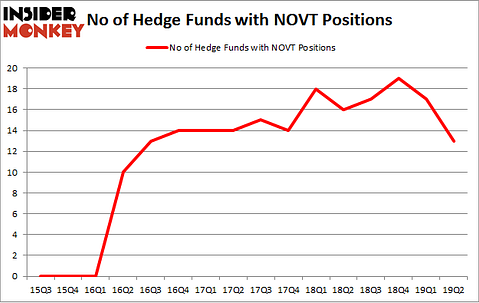 No of Hedge Funds with NOVT Positions
