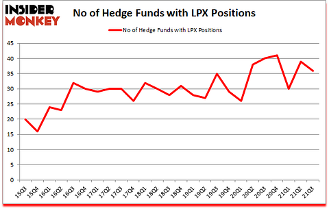 Is LPX A Good Stock To Buy?