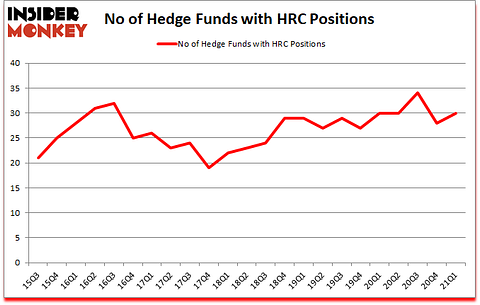 Is HRC A Good Stock To Buy?