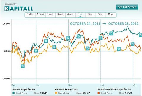 Vornado Realty Trust: A High Yielding Office Space For You