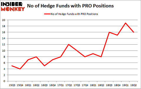 No of Hedge Funds with PRO Positions