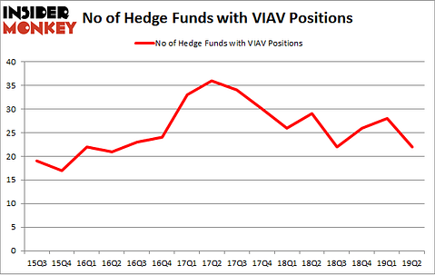 No of Hedge Funds with VIAV Positions