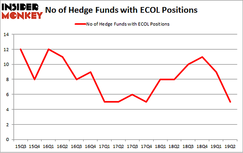 No of Hedge Funds with ECOL Positions