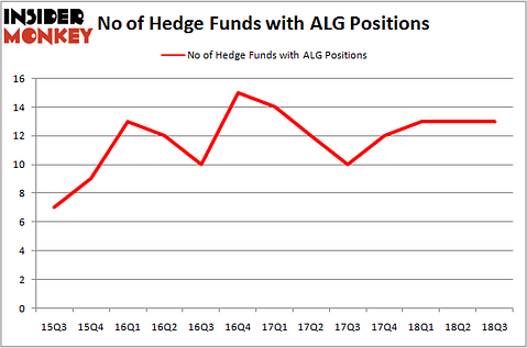 No of Hedge Funds With ALG Positions