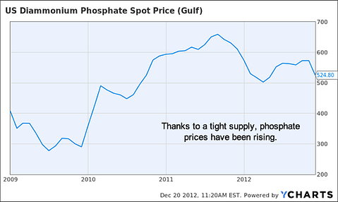 Commodities in 2013: 2 Ways to Cash in on the Increasing Food Demand