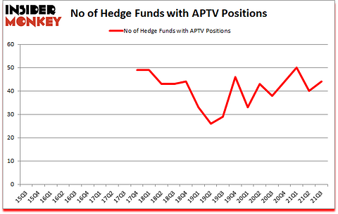 Is APTV A Good Stock To Buy?