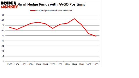 No of Hedge Funds with AVGO Positions