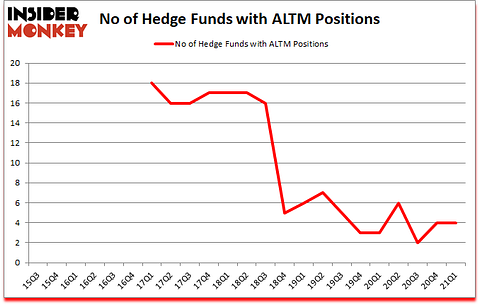 Is ALTM A Good Stock To Buy?