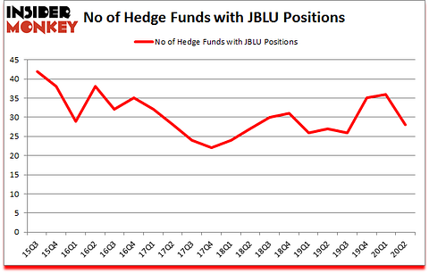 Is JBLU A Good Stock To Buy?