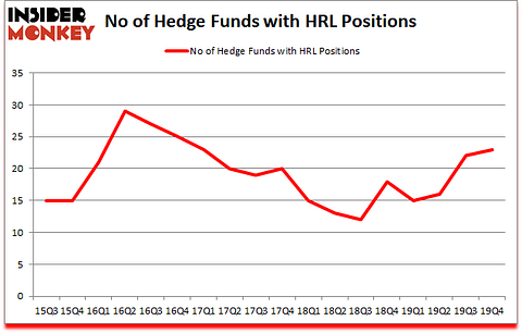 Is HRL A Good Stock To Buy?