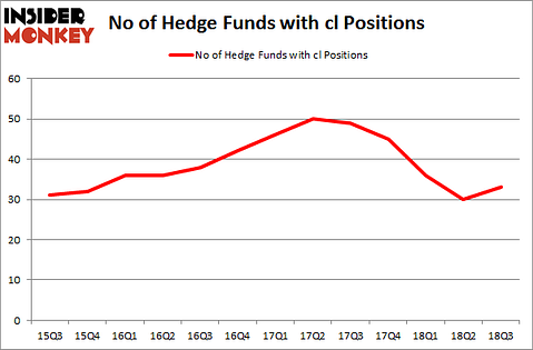 No of Hedge Funds with CL Positions