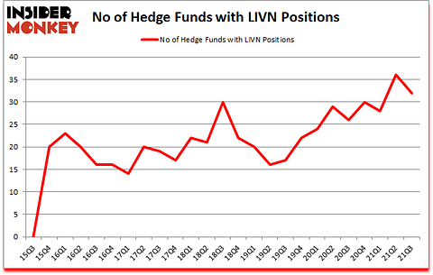 Is LIVN A Good Stock To Buy?