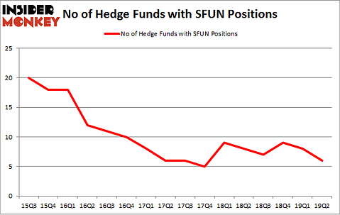 No of Hedge Funds with SFUN Positions