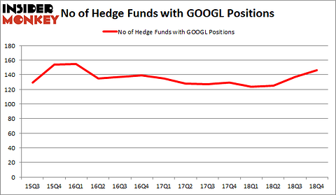 GOOGL Hedge Fund Sentiment February 2019