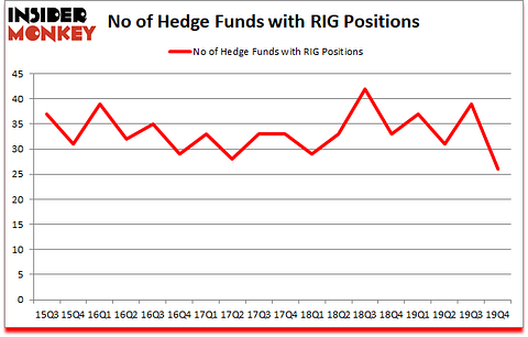 Is RIG A Good Stock To Buy?