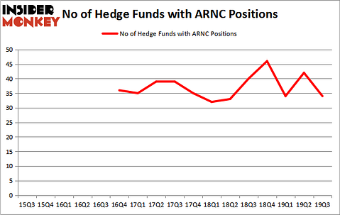 Is ARNC A Good Stock To Buy?