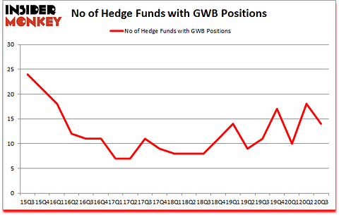 Is GWB A Good Stock To Buy?