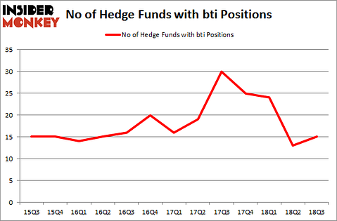 No of Hedge Funds with BTI Positions