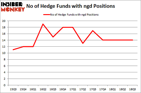 No of Hedge Funds with NGD Positions