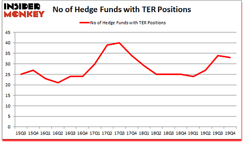 Is TER A Good Stock To Buy?