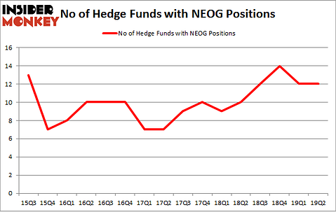 No of Hedge Funds with NEOG Positions