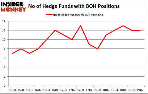 No of Hedge Funds with BOH Positions