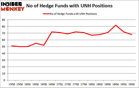 No of Hedge Funds with UNH Positions