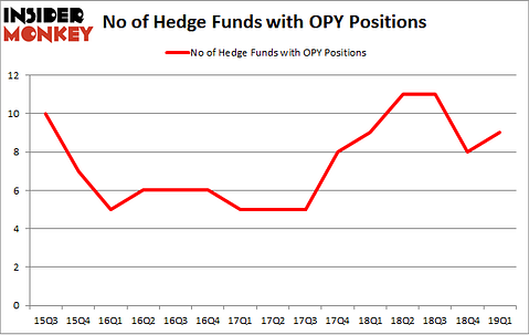 No of Hedge Funds with OPY Positions