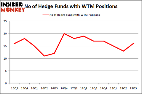 No of Hedge Funds WTM Positions