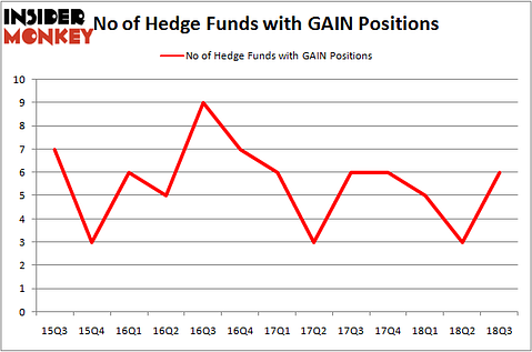 No of Hedge Funds GAIN Positions