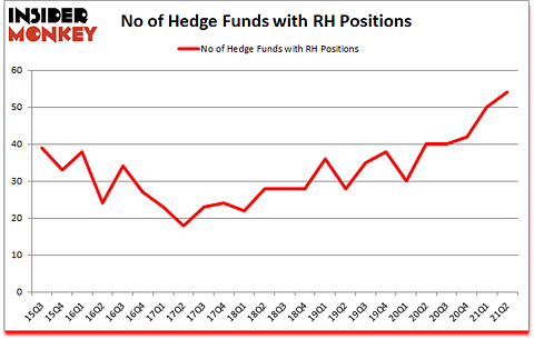 Is RH A Good Stock To Buy?