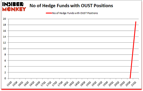Is OUST A Good Stock To Buy?