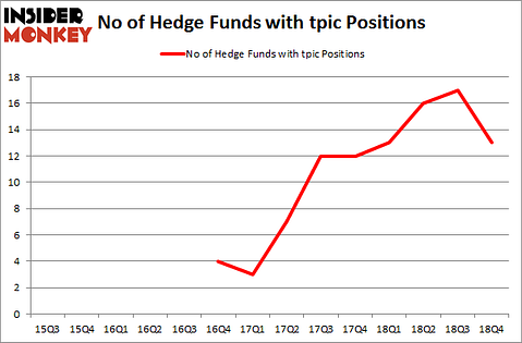 No of Hedge Funds with TPIC Positions