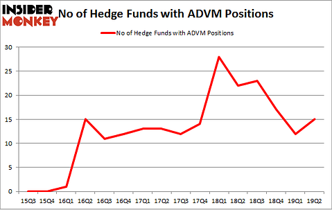 No of Hedge Funds with ADVM Positions